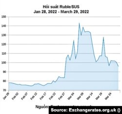 Hối suất Ruble/$US từ 28 tháng Giêng đến 29 tháng Ba.